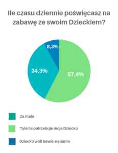Ile czasu dziennie poświęcasz na zabawę ze swoim Dzieckiem