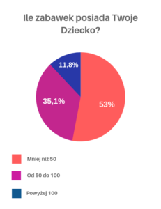 Ile zabawek posiada Twoje Dziecko