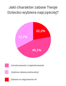 Jaki charakter zabaw Twoje Dziecko wybiera najczęściej