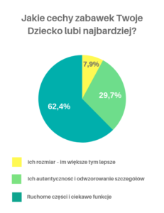 Jakie cechy zabawek Twoje Dziecko lubi najbardziej