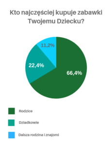 Kto najczęściej kupuje zabawki Twojemu Dziecku