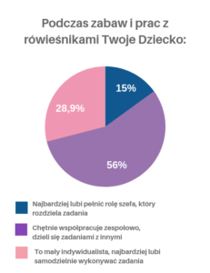 Podczas zabaw i prac z rówieśnikami Twoje Dziecko