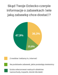 Skąd Twoje Dziecko czerpie informacje o zabawkach wie jaką zabawkę chce dostac-2