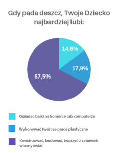 gdy pada deszcz twoje dziecko najbardziej lubi